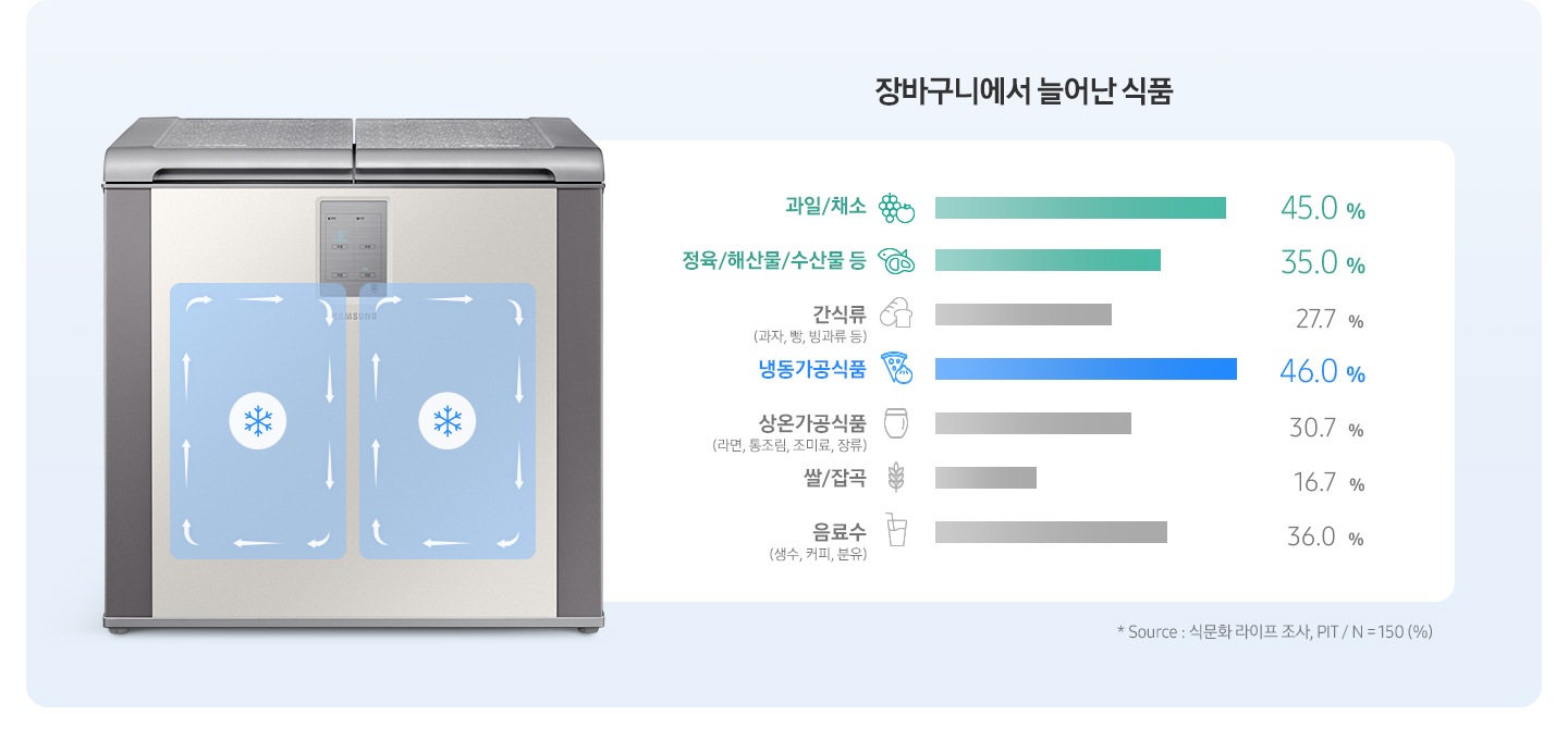 김치냉장고 정면과 우측에 장바구니에서 늘어난 식품이 나열되어 있습니다.