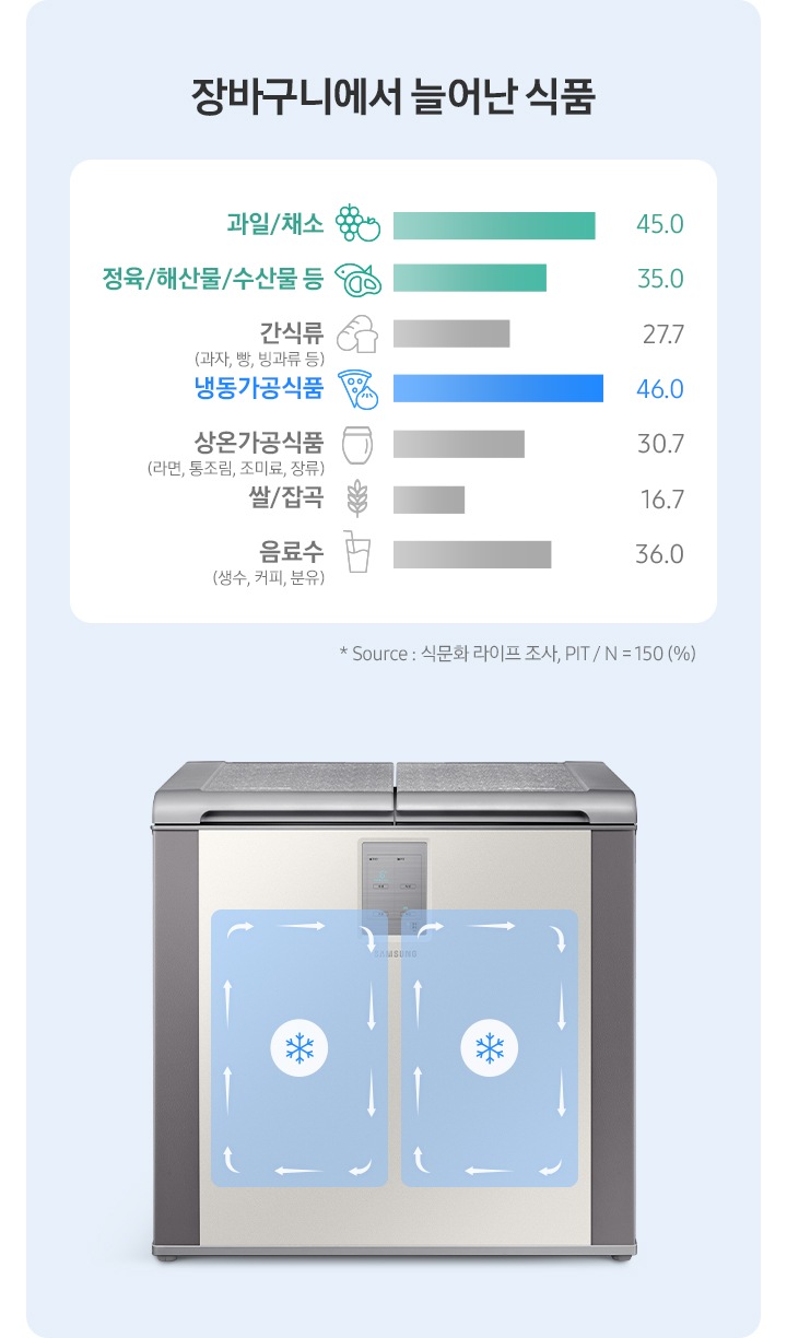 김치냉장고 정면과 우측에 장바구니에서 늘어난 식품이 나열되어 있습니다.