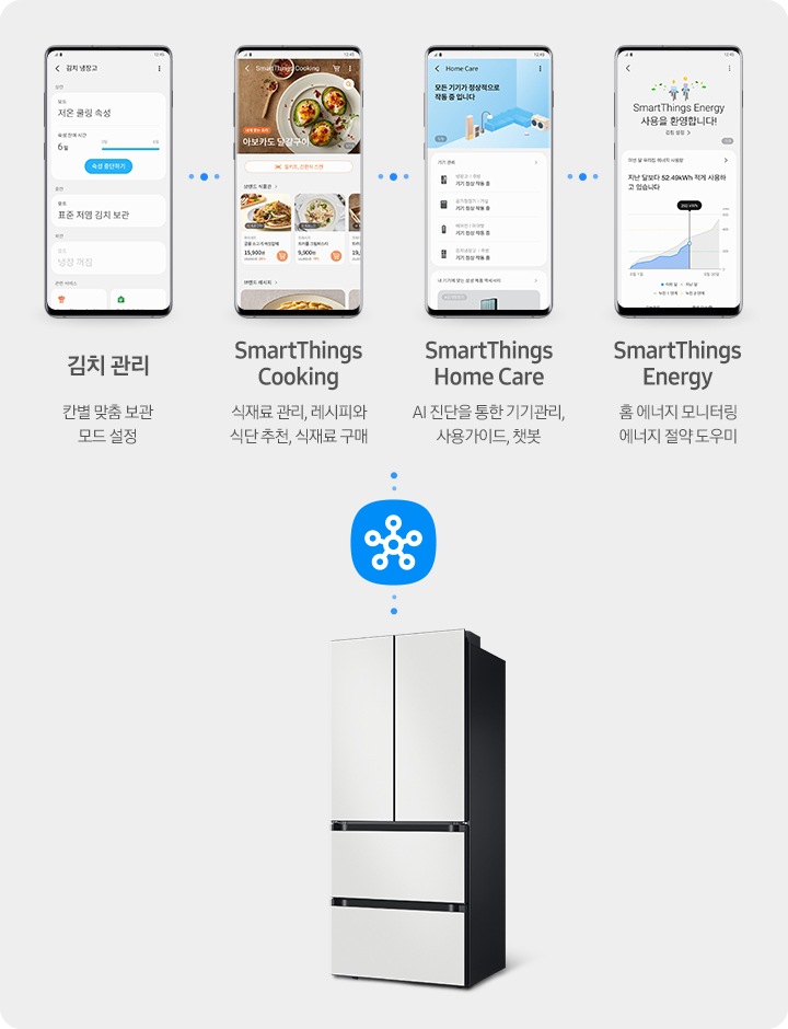 이미지의 우측에는 김치플러스 4도어 제품과 파란색의 SmartThings 로고가 배치되어 있으며, 우측에는 총 4개의 스마트폰 화면이 있습니다. 첫번째 화면에는 상칸 모드는 저온 쿨링 숙성, 숙성 시간 6일, 숙성 중단하기, 중칸 모드는 표준 저염 김치 보관, 하칸 모드는 냉장 꺼짐 상태를 표시하고 있으며, 아래에 김치 관리 칸별 맞춤 보관 모드 설정 이라는 텍스트로 기능을 설명하고 있습니다. 두번째 화면에는 SmartThings Cooking 화면에서 아보카도 달걀구이 외 다양한 식품 이미지를 보여주고 있으며, 아래에 SmartThings 쿠킹 식재료 관리, 레시피와 식단 추천, 식재료 구매 라는 텍스트로 기능을 설명하고 있습니다. 세번째 화면에는 홈케어 매니저 모든 가전제품이 정상적으로 작동하고 있습니다. 라는 내용과 함께 연동된 기기의 리스트를 보여주고 있으며, 아래에는 홈케어 매니저 AI 진단을 통한 기기관리, 사용가이드, 챗봇 이라는 텍스트로 기능을 설명하고 있습니다. 네번째 화면에는 SmartThings Energy 사용을 환영합니다! 라는 문구와 지난 달보다 52.49kWh 적게 사용하고 있습니다. 라는 내용이 보여지고 있으며, 아래에는 SmartThings 에너지 홈 에너지 모니터링 에너지 절약 도우미 라는 텍스트로 기능을 설명하고 있습니다.