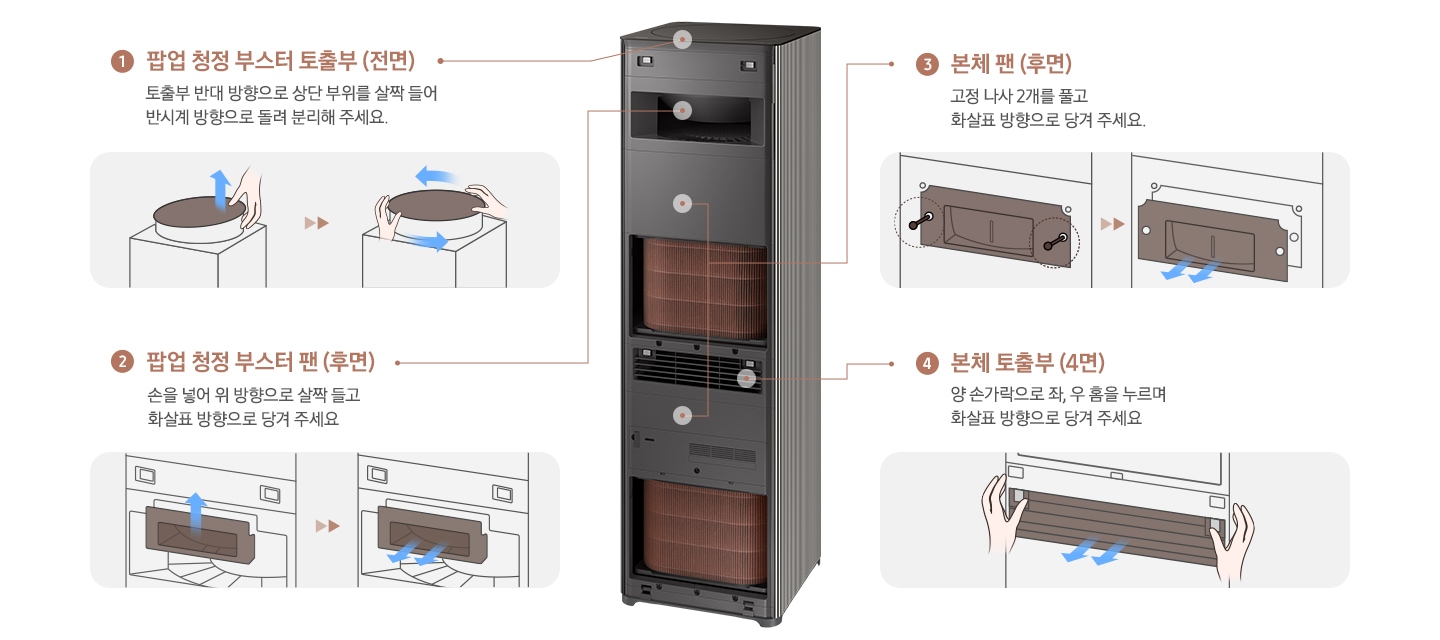 중앙에 패널이 열린 공기청정기가 보입니다. 공기청정기 내부의 각 부분 별 관리 방법이 좌, 우로 나뉘어 그림과 함께 보입니다. 1. 팝업 청정 부스터 토출 부(전면) 돌출부 반대 방향으로 상단부위를 살짝 들어 반시계 방향으로 돌려 분리해 주세요.라는 설명과 하단에 분리 방법을 알려주는 일러스트가 그려져 있습니다. 2. 팝업 청정 부스터 팬(후면) 손을 넣어 위 방향으로 살짝 들고 화살요 방향으로 당겨 주세요.라는 설명과 하단에 후면 분리 방법을 2가지 단계로 나누어 설명한 일러스트가 있습니다. 3. 본체 팬(후면) 고정 나사 2개를 풀고 화살표 방향으로 당겨 주세요.라는 설명 하단에 본체 팬 나사 위치와 분리 방법에 대해 설명한 일러스트가 있습니다. 4. 본체 토출 부(4면) 양 손가락으로 좌, 우 홈을 누르며 화살표 방향으로 당겨주세요.라는 설명과 함께 분리 방법을 설명하는 일러스트가 있습니다.