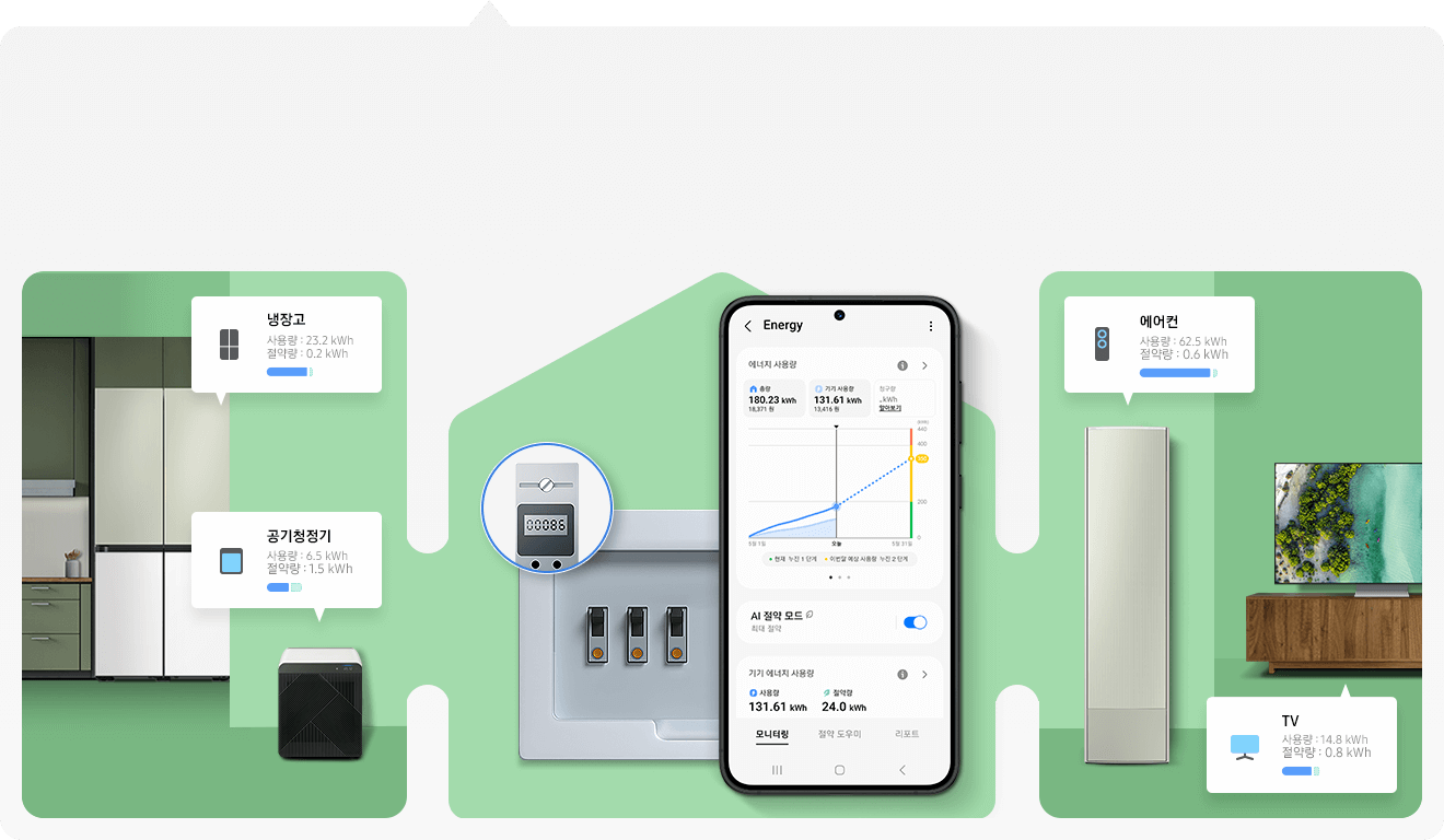 냉장고 제품이 놓여져 있으며 사용량 23.2kwh 절약량 0.2kwh 이라고 적혀있으며 앞에 놓여진 공기청정기는 사용량 6.5kwh 절약량 1.5kwh 로 작성되어있습니다. 그 옆에는 전력판이 있으며 휴대폰에 에너지 라고 표기된 화면에는 에너지 사용량과 ai 절약모드의 켜짐과 꺼짐을 확인할 수 있습니다. 휴대폰 옆에는 에어컨 제품의 사용량 62.5kwh 절약량 0.6kwh 라고 적혀있으며 그 옆에는 tv 제품의 사용량 14.8kwh 절약량 0.8kwh 가 써져 있습니다.