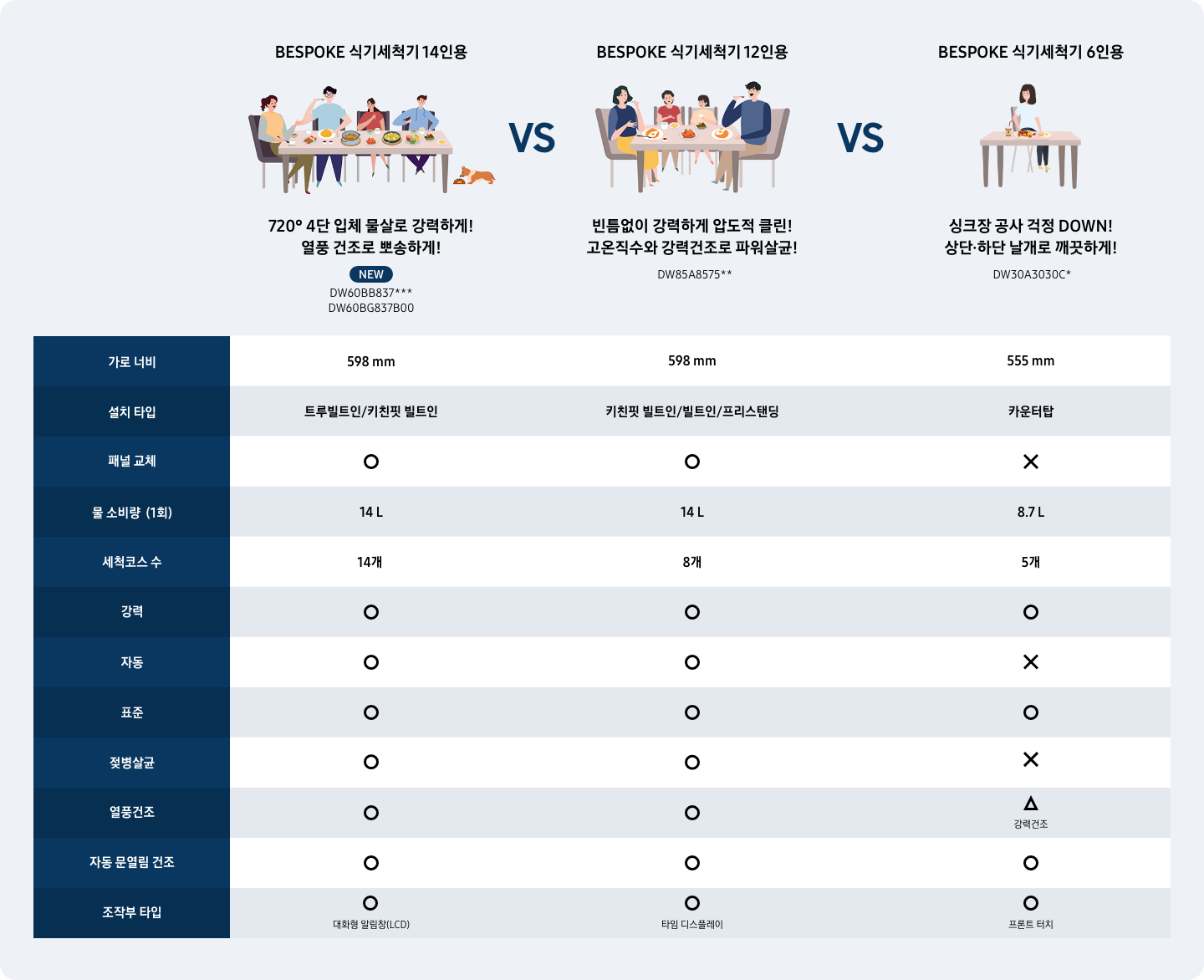 BESPOKE 식기세척기 14인용, BESPOKE 식기세척기 12인용, BESPOKE 식기세척기 6인용을 비교하는 내용과 표가 있습니다. BESPOKE 식기세척기 14인용은 강력한 720도 4단 입체 물살과 뽀송한 열풍 건조 기능이 포함되어 있으며, DW60BB837로 시작하는 모델과 DW60BG837B00모델이 이에 해당합니다. BESPOKE 식기세척기 12인용은 빈틈없이 강력하게 세척하고 고온 직수와 강력 건조로 살균 기능이 뛰어나며, DW85A8575로 시작하는 모델이 이에 해당합니다. BESPOKE 식기세척기 6인용은 싱크장 공사 걱정이 없고 상단과 하단 날개로 깨끗하게 세척이 가능하며, DW30A3030C로 시작하는 모델이 이에 해당합니다. BESPOKE 식기세척기 14인용은, 가로 너비 598mm, 설치타입 트루빌트인과 키친핏 빌트인, 패널 교체 가능, 물 소비량 1회 기준 14L, 세척코스 수 14개, 강력 가능, 자동 가능, 표준 가능, 젖병살균 가능, 열풍건조 가능, 자동 문열림 건조 가능, 조작부 타입은 대화형 LCD 알림창입니다. BESPOKE 식기세척기 12인용은, 가로너비 598mm, 설치타입 키친핏 빌트인과 빌트인과 프리스탠딩, 패널 교체 가능, 물 소비량 1회 기준 14L, 세척코수 수 8개, 강력 가능, 자동 가능, 표준 가능, 젖병살균 가능, 열풍건조 가능, 자동 문열림 건조 가능, 조작부 타입은 타임 디스플레이입니다. BESPOKE 식기세척기 6인용은, 가로 너비 555mm, 설치타입 카운터탑, 패널교체 불가능, 물 소비량 1회 기준 8.7L, 세척코스 수 5개, 강력 가능, 자동 불가능, 표준 가능, 젖병 살균 불가능, 강력 건조 가능, 자동 문열림 건조 가능, 조작부 타입은 프론트 터치입니다.