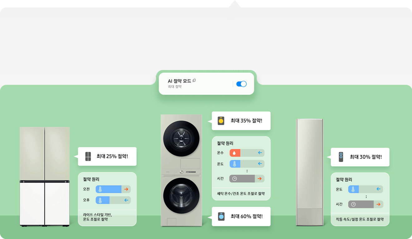 Ai 절약모드가 최 상단에 켜져 있고 왼편부터 냉장고 최대 25% 절약 라이프 스타일 기반으로 온도 조절로 절약이 가능하고, 건조기는 최대 35% 절약 세탁기는 최대 60% 절약 가능하며, 세탁 온수와 건조 온도를 조절하여 절약이 가능한 것을 보여주고 있습니다. 에어컨 역시 최대 30% 절약이 가능하며 작동 속도와 설정온도를 조절하여 절약이 가능함을 이미지로 보여주고 있습니다.