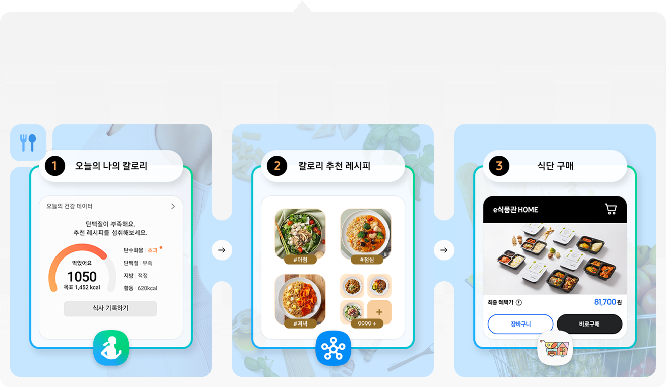 3가지 스텝으로 이미지가 보여지며 오늘 나의 칼로리 에서는 오늘 건강데이터로 단백질이 부족하고 추천레시피를 볼수 있으며 식사를 기록할 수 있는 화면이 보여집니다. 2번째 스텝에서는 칼로리 추천 레시피를 확인할 수 있으며 아침 점심 저녁 외에도 999가지 레시피를 제공 받습니다. 3번째 단계로는 식단 구매로 e 식품관 홈화면에서 추천받은 레시피의 밀키트나 도시락을 구매할 수 있습니다.