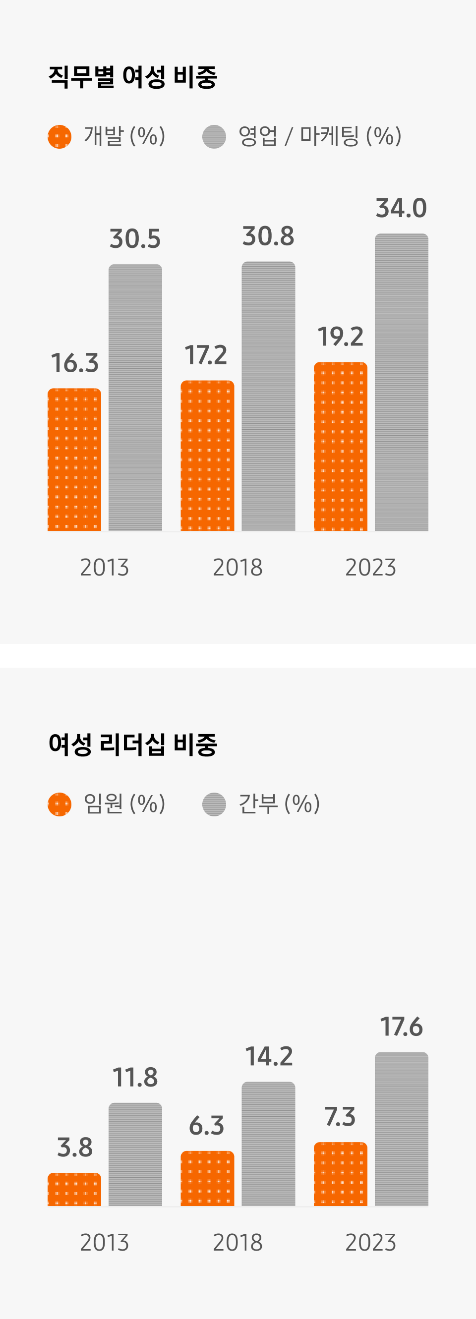 직무별 여성 비중: 2013년 - 개발: 16.3% 영업/마케팅: 30.5%, 2018년 - 개발: 17.2% 영업/마케팅: 30.8%, 2023년 - 개발: 19.2% 영업/마케팅 34%, 여성 리더십 비중: 2013년 - 임원: 3.8% 간부: 11.8%, 2018년 - 임원: 6.3% 간부: 14.2%, 2023년 - 임원: 7.3% 간부: 17.6%