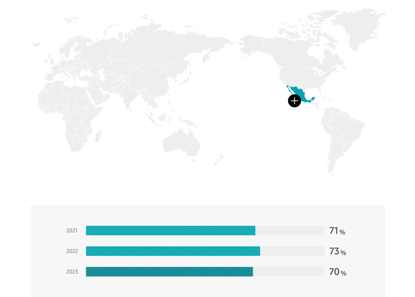 멕시코 2021년 71%, 2022년 73%, 2023년 73%