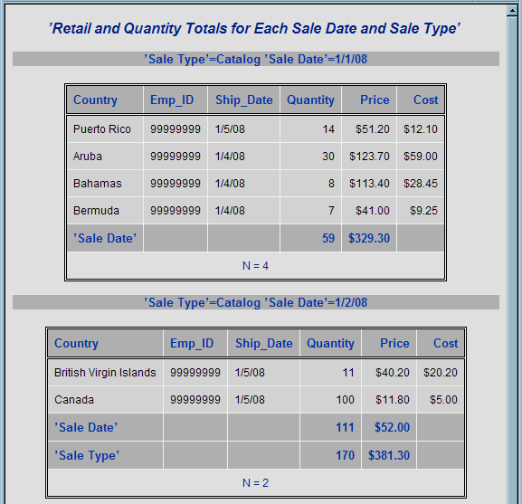 [Summing Numeric Variables with Multiple BY Variables: Catalog Sales: Default HTML Output]
