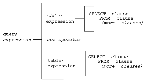 [Relationship between table-expressions and query-expressions]