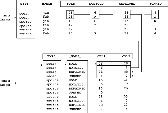 [Transposition with BY Groups]