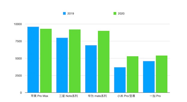 2020旗舰手机价格:安卓涨价苹果持平,谁的压力在变大？