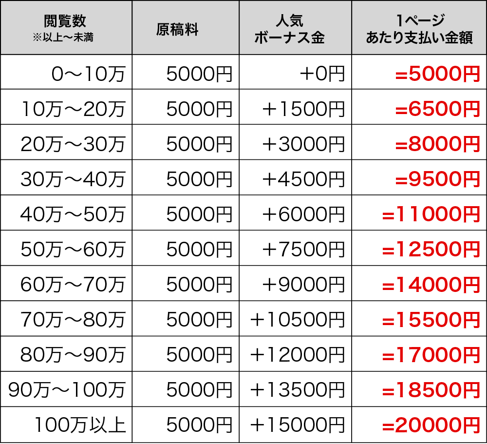 基礎原稿料＋人気ボーナス金・早見表