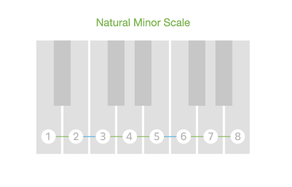 natural minor scale