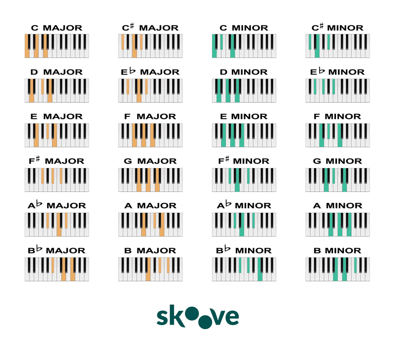 Piano chord chart 