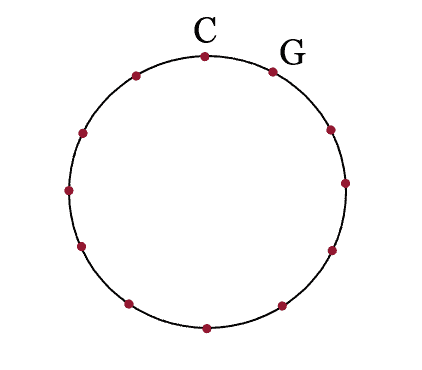 Circle of fifths explained