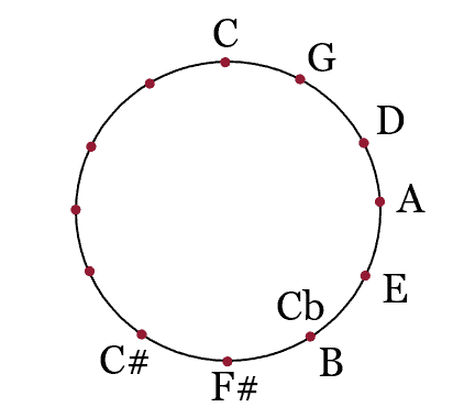 the flat keys around the circle