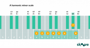 The Harmonic Minor Scale 