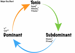 How harmony works 