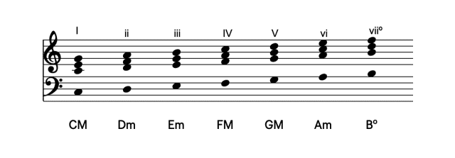 what is a chord progression