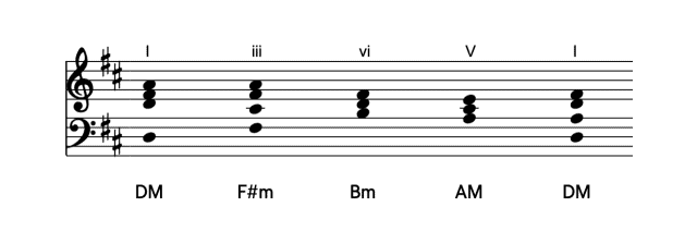 I–iii–vi–V–I chord progression in D major