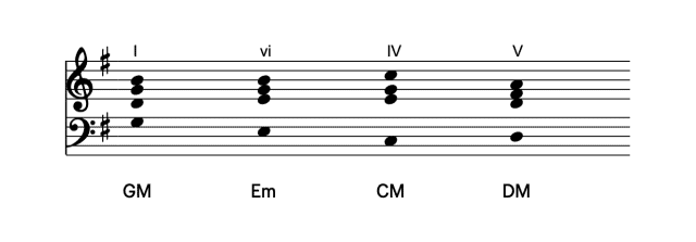 I–vi–IV–V chord progression