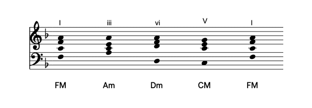 I–iii–vi–V–I chord progression in F major key