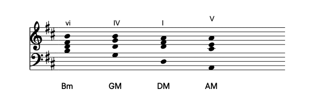 vi–IV–I–V progression