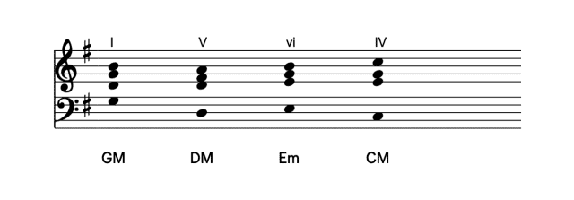 I–V–vi–IV chord progression