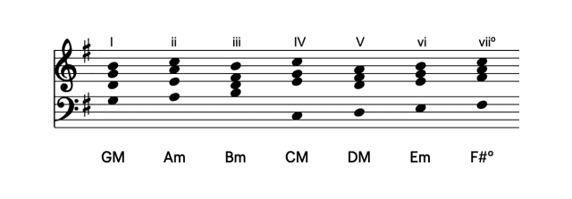 how to play chord progressions on piano