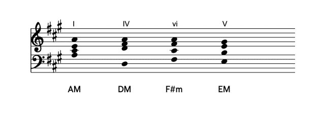 I–IV–vi–V chord progression