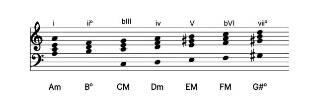 how to make chord progression