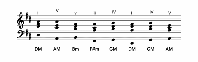 Pachelbel’s Canon chord progression