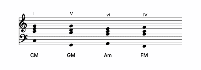 I–V–vi–IV chord progression