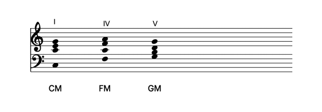 i iv v chord progression