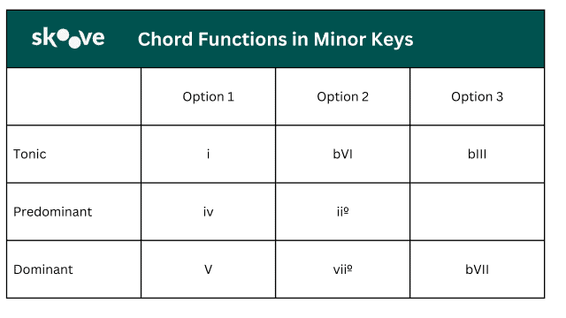 Chord Functions in minor Keys