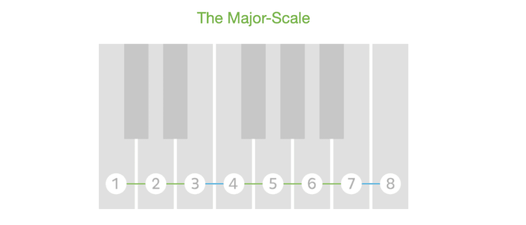 piano scales