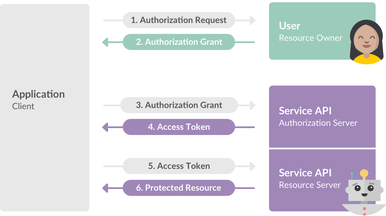 OAuth flow