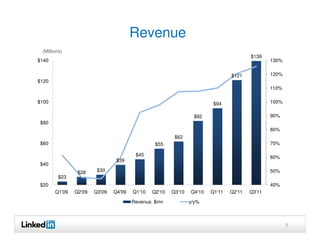 Revenue
 (Millions)
                                                                                       $139
$140                                                                                           130%


                                                                               $121            120%
$120
                                                                                               110%

$100                                                                    $94                    100%


                                                                $82                            90%
$80
                                                                                               80%
                                                        $62
$60                                             $55                                            70%

                                        $45
                                                                                               60%
                                $39
$40
                $28     $30                                                                    50%
        $23
$20                                                                                            40%
       Q1'09   Q2'09   Q3'09   Q4'09   Q1'10   Q2'10   Q3'10   Q4'10   Q1'11   Q2'11   Q3'11

                                       Revenue, $mn            y/y%



                                                                                                      5
 