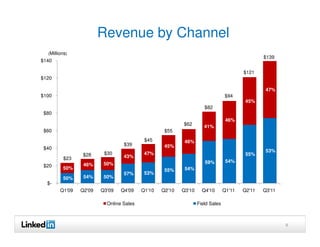 Revenue by Channel
  (Millions)
                                                                                               $139
$140

                                                                                       $121
$120

                                                                                                47%
$100                                                                           $94
                                                                                        45%
                                                                    $82
 $80
                                                                                46%
                                                         $62        41%
 $60                                              $55
                                          $45             46%
                                 $39              45%
 $40
                                                                                                53%
                 $28     $30              47%                                           55%
          $23                    43%
                                                                    59%         54%
 $20             46%     50%
         50%                                      55%     54%
                                 57%      53%
         50%     54%     50%
  $-
        Q1'09   Q2'09   Q3'09   Q4'09    Q1'10   Q2'10   Q3'10     Q4'10       Q1'11   Q2'11   Q3'11

                          Online Sales                           Field Sales



                                                                                                       8
 