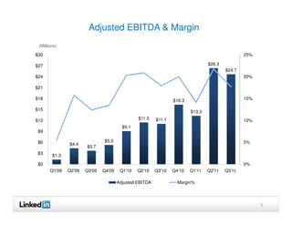 Adjusted EBITDA & Margin
 (Millions)

$30                                                                                              25%

$27                                                                              $26.3
                                                                                         $24.7
$24                                                                                              20%

$21

$18                                                              $16.3                           15%

$15                                                                      $13.3
$12                                             $11.5    $11.1                                   10%
                                         $9.1
 $9

 $6                            $5.3                                                              5%
               $4.4
                       $3.7
 $3     $1.3
 $0                                                                                              0%
       Q1'09   Q2'09   Q3'09   Q4'09    Q1'10   Q2'10    Q3'10   Q4'10   Q1'11   Q2'11   Q3'11

                                       Adjusted EBITDA             Margin%




                                                                                                       9
 