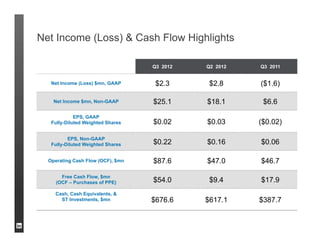 Net Income (Loss) & Cash Flow Highlights

                                   Q3 2012   Q2 2012   Q3 2011


   Net Income (Loss) $mn, GAAP      $2.3      $2.8     ($1.6)

    Net Income $mn, Non-GAAP       $25.1     $18.1      $6.6
             EPS, GAAP
   Fully-Diluted Weighted Shares   $0.02     $0.03     ($0.02)

          EPS, Non-GAAP
   Fully-Diluted Weighted Shares   $0.22     $0.16     $0.06

  Operating Cash Flow (OCF), $mn   $87.6     $47.0     $46.7

       Free Cash Flow, $mn
     (OCF – Purchases of PPE)      $54.0      $9.4     $17.9
    Cash, Cash Equivalents, &
      ST Investments, $mn          $676.6    $617.1    $387.7
 