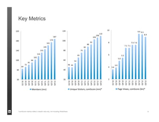 Key Metrics




*comScore metrics reflect LinkedIn site only, not including SlideShare   4
 