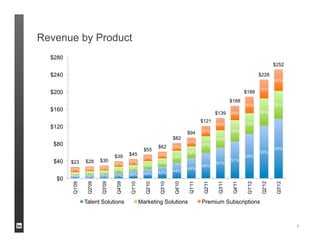 Revenue by Product




                     6
 