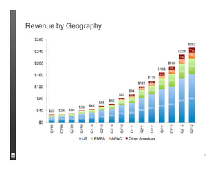 Revenue by Geography




                       7
 