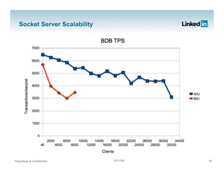 Socket Server Scalability




Proprietary & Confidential     19/11/09   43
 