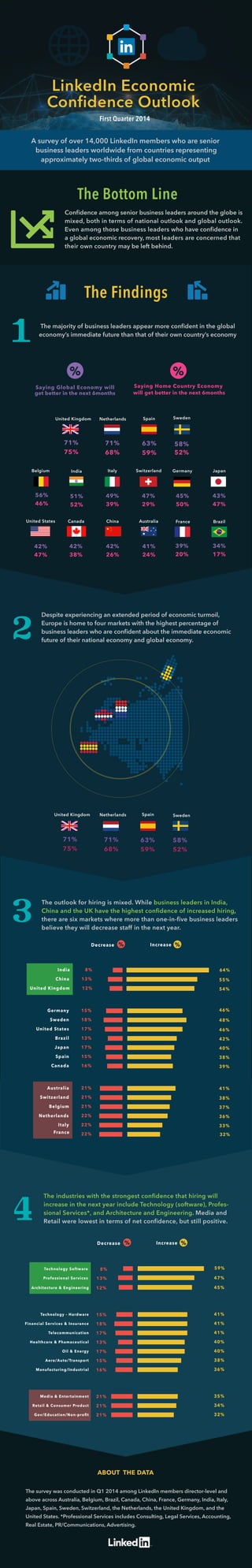 LinkedIn Economic Confidence Outlook Q1 2014