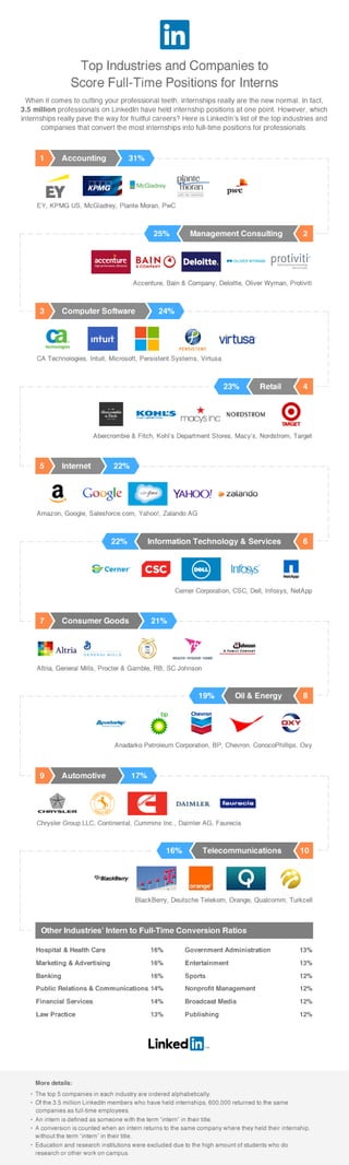 Top Industries and Companies to
Score Full-Time Positions for Interns
1 Accounting 31%
3 Computer Software 24%
5 Internet 22%
25% Management Consulting 2
23% Retail 4
22% Information Technology & Services 6
7 Consumer Goods 21%
19% Oil & Energy 8
Hospital & Health Care 16%
16%
16%
14%
14%
Marketing & Advertising
Banking
Public Relations & Communications
Financial Services
13%Law Practice
Entertainment 13%
Government Administration 13%
12%
12%
12%
12%
Sports
Nonprofit Management
Broadcast Media
Publishing
9
Other Industries’Intern to Full-Time Conversion Ratios
Automotive 17%
16% Telecommunications 10
EY, KPMG US, McGladrey, Plante Moran, PwC
Accenture, Bain & Company, Deloitte, Oliver Wyman, Protiviti
CA Technologies, Intuit, Microsoft, Persistent Systems, Virtusa
Abercrombie & Fitch, Kohl’s Department Stores, Macy’s, Nordstrom, Target
Amazon, Google, Salesforce.com, Yahoo!, Zalando AG
Cerner Corporation, CSC, Dell, Infosys, NetApp
Altria, General Mills, Procter & Gamble, RB, SC Johnson
Anadarko Petroleum Corporation, BP, Chevron, ConocoPhillips, Oxy
Chrysler Group LLC, Continental, Cummins Inc., Daimler AG, Faurecia
BlackBerry, Deutsche Telekom, Orange, Qualcomm, Turkcell
When it comes to cutting your professional teeth, internships really are the new normal. In fact,
3.5 million professionals on LinkedIn have held internship positions at one point. However, which 
internships really pave the way for fruitful careers? Here is LinkedIn’s list of the top industries and
companies that convert the most internships into full-time positions for professionals.


• The top 5 companies in each industry are ordered alphabetically. 
• Of the 3.5 million LinkedIn members who have held internships, 600,000 returned to the same 

• An intern is defined as someone with the term “intern” in their title.
• A conversion is counted when an intern returns to the same company where they held their internship, 

• Education and research institutions were excluded due to the high amount of students who do


More details:
companies as full-time employees.
without the term “intern” in their title.
research or other work on campus.
 