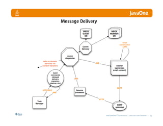 Message Delivery




                   2008 JavaOneSM Conference | java.sun.com/javaone | 13