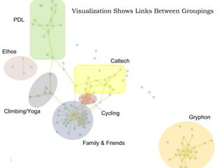 Family & Friends Gryphon Caltech Cycling PDL Ethos Climbing/Yoga Visualization Shows Links Between Groupings 