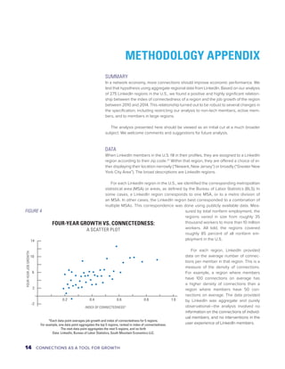 METHODOLOGY APPENDIX 
SUMMARY 
In a network economy, more connections should improve economic performance. We 
test that hypothesis using aggregate regional data from LinkedIn. Based on our analysis 
of 275 LinkedIn regions in the U.S., we found a positive and highly significant relation-ship 
between the index of connectedness of a region and the job growth of the region 
between 2010 and 2014. This relationship turned out to be robust to several changes in 
the specification, including restricting our analysis to non-tech members, active mem-bers, 
and to members in large regions. 
The analysis presented here should be viewed as an initial cut at a much broader 
subject. We welcome comments and suggestions for future analysis. 
DATA 
When LinkedIn members in the U.S. fill in their profiles, they are assigned to a LinkedIn 
region according to their zip code.27 Within that region, they are offered a choice of ei-ther 
displaying their location narrowly (“Newark, New Jersey”) or broadly (“Greater New 
York City Area”). The broad descriptions are LinkedIn regions. 
For each LinkedIn region in the U.S., we identified the corresponding metropolitan 
statistical area (MSA) or areas, as defined by the Bureau of Labor Statistics (BLS). In 
some cases, a LinkedIn region corresponds to one MSA, or to a metro division of 
an MSA. In other cases, the LinkedIn region best corresponded to a combination of 
multiple MSAs. This correspondence was done using publicly available data. Mea-sured 
by total nonfarm employment, the 
regions varied in size from roughly 35 
thousand workers to more than 10 million 
workers. All told, the regions covered 
roughly 85 percent of all nonfarm em-ployment 
in the U.S. 
For each region, LinkedIn provided 
data on the average number of connec-tions 
per member in that region. This is a 
measure of the density of connections. 
For example, a region where members 
have 100 connections on average has 
a higher density of connections than a 
region where members have 50 con-nections 
on average. The data provided 
by LinkedIn was aggregate and purely 
observational—the analysis involved no 
information on the connections of individ-ual 
members, and no interventions in the 
user experience of LinkedIn members. 
FOUR-YEAR GROWTH VS. CONNECTEDNESS: 
A SCATTER PLOT 
*Each data point averages job growth and index of connectedness for 5 regions. 
For example, one data point aggregates the top 5 regions, ranked in index of connectedness. 
The next data point aggregates the next 5 regions, and so forth 
Data: LinkedIn, Bureau of Labor Statistics, South Mountain Economics LLC. 
14 
10 
6 
2 
-2 
0.2 0.4 0.6 0.8 1.0 
FOUR-YEAR JOB GROWTH 
INDEX OF CONNECTEDNESS* 
FIGURE 4 
14 CONNECTIONS AS A TOOL FOR GROWTH 
 