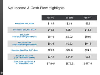 Net Income & Cash Flow Highlights

                                   Q4 2012   Q3 2012   Q4 2011


      Net Income $mn, GAAP         $11.5      $2.3      $6.9

    Net Income $mn, Non-GAAP       $40.2     $25.1     $13.3
             EPS, GAAP
   Fully-Diluted Weighted Shares   $0.10     $0.02     $0.06

          EPS, Non-GAAP
   Fully-Diluted Weighted Shares   $0.35     $0.22     $0.12

  Operating Cash Flow (OCF), $mn   $69.3     $87.6     $24.2

       Free Cash Flow, $mn
     (OCF – Purchases of PPE)      $37.1     $54.0      $3.5
    Cash, Cash Equivalents, &
      ST Investments, $mn          $749.5    $676.6    $577.5
 